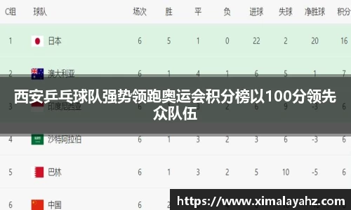 西安乒乓球队强势领跑奥运会积分榜以100分领先众队伍